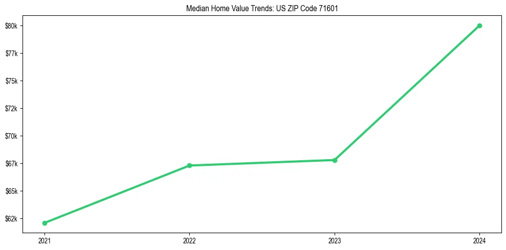 Median property value trends in 