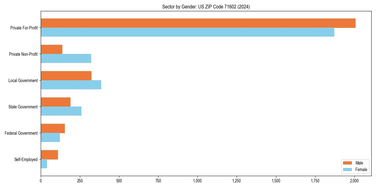Employment sector breakdown by gender in 