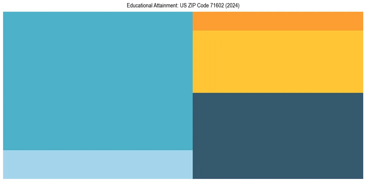 Education Treemap for  in 2024