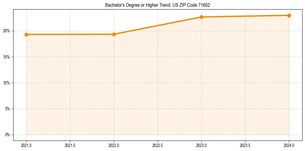 Trend chart showing bachelor degree growth in 