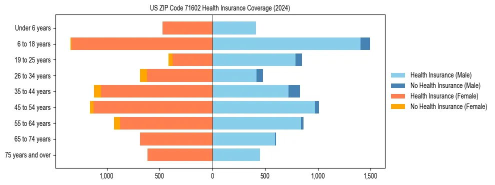 Health insurance pyramid for US ZIP Code 71602