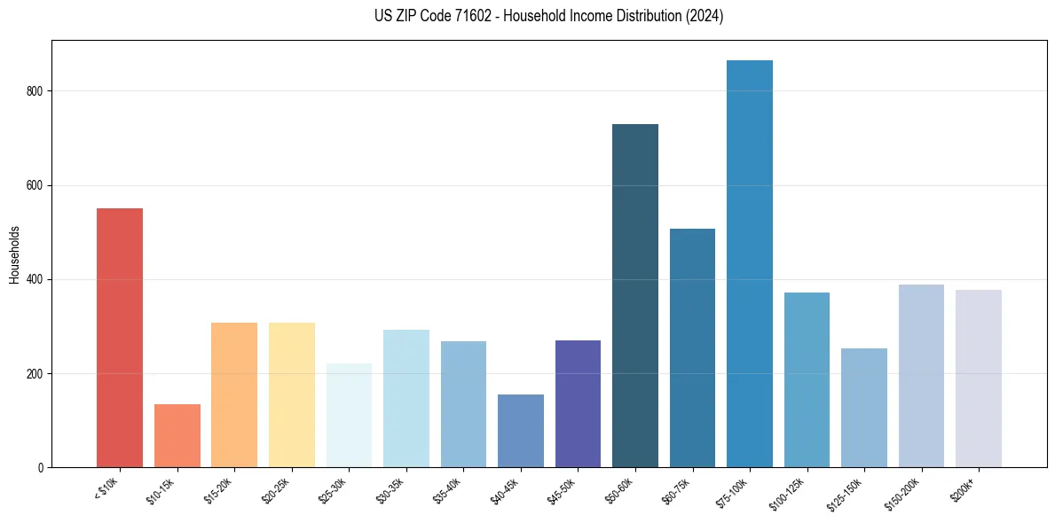 Income Distribution for 