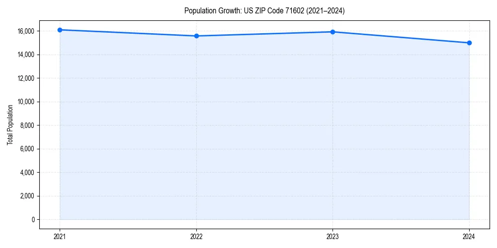 Population trends in 