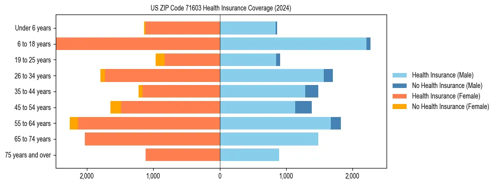 Health insurance pyramid for US ZIP Code 71603