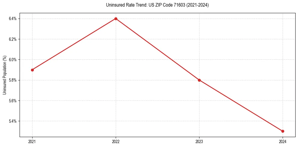 Uninsured trend chart for US ZIP Code 71603