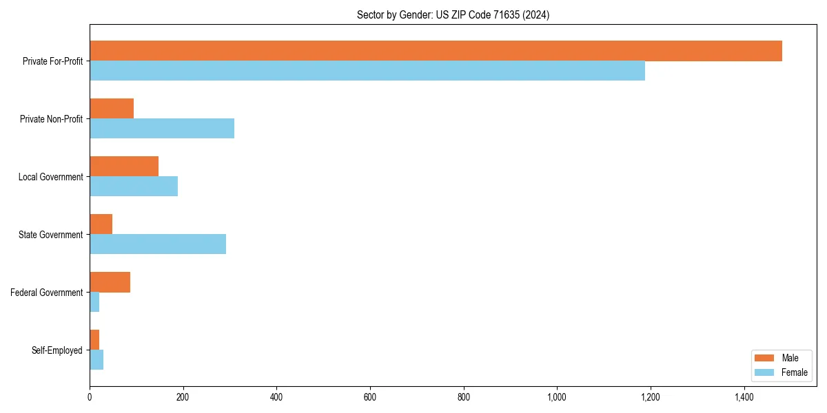 Employment sector breakdown by gender in 