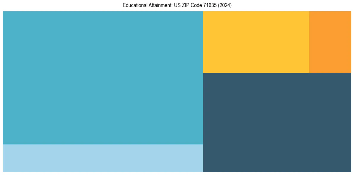 Education Treemap for  in 2024