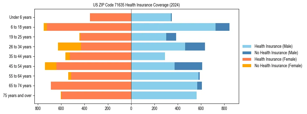 Health insurance pyramid for US ZIP Code 71635