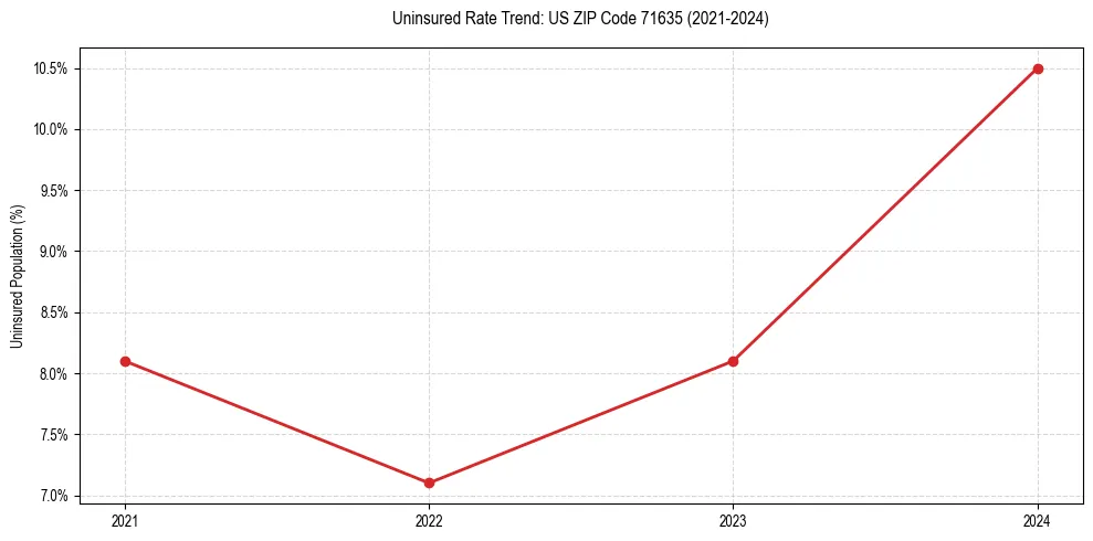 Uninsured trend chart for US ZIP Code 71635