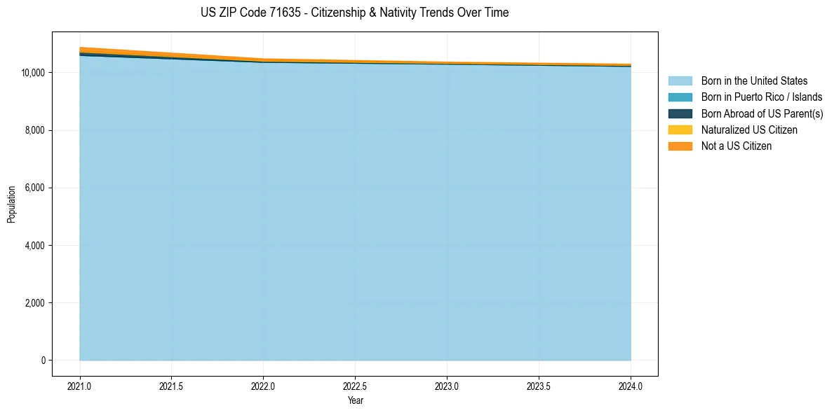 Historical nativity trends for 