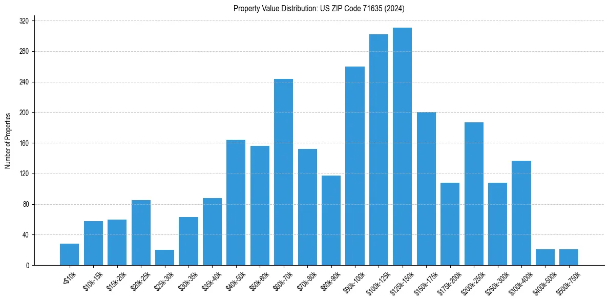 Value Distribution for 