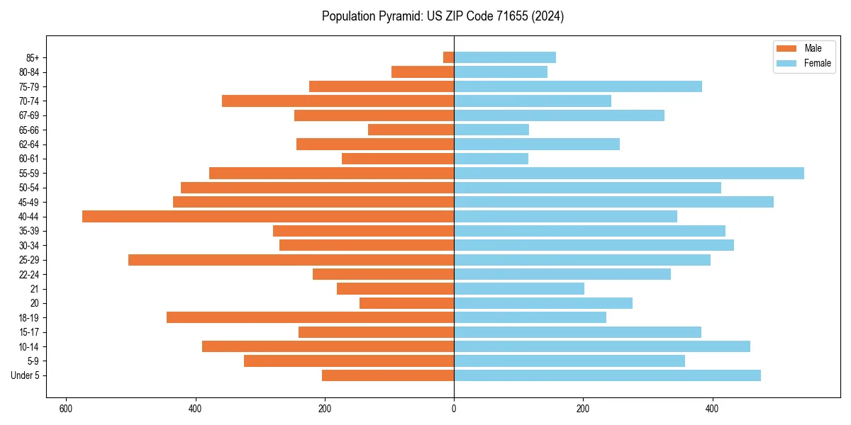 Population pyramid for 
