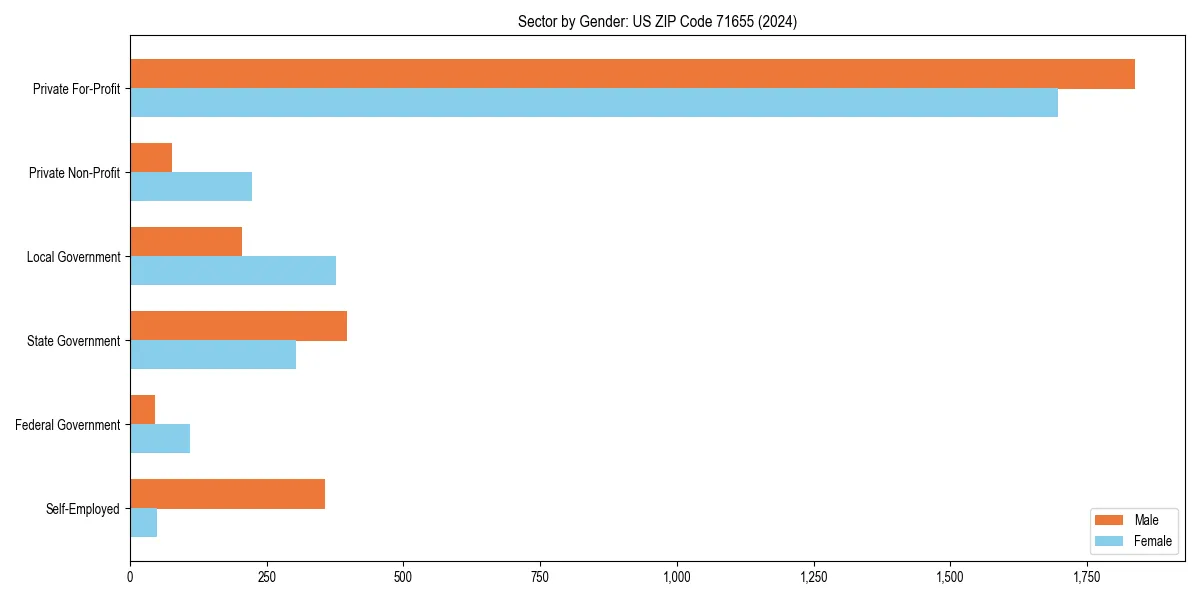 Employment sector breakdown by gender in 
