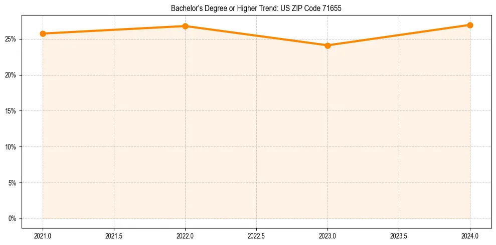 Trend chart showing bachelor degree growth in 
