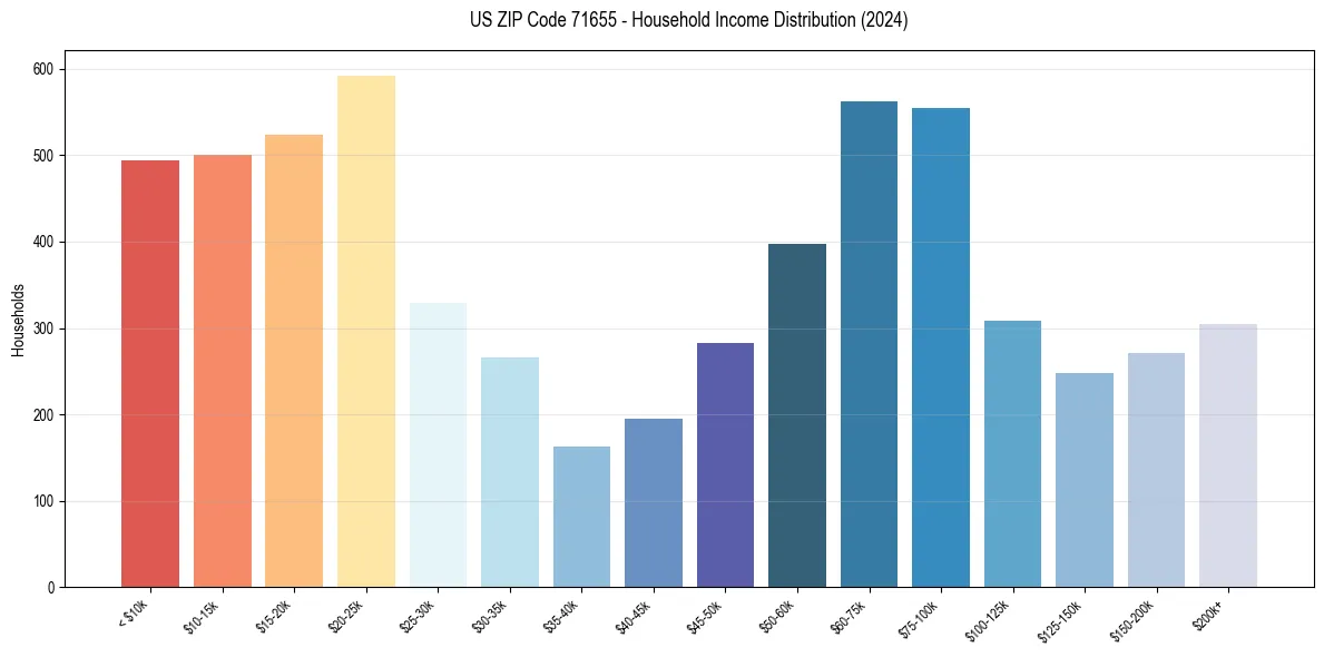 Income Distribution for 