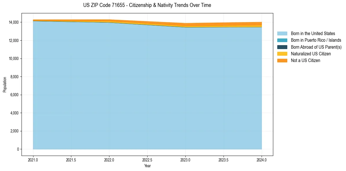 Historical nativity trends for 