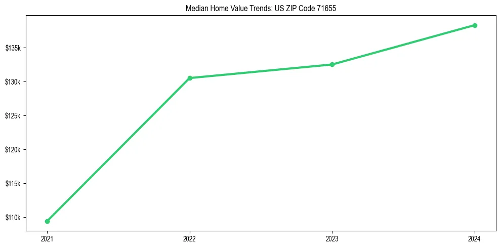 Median property value trends in 