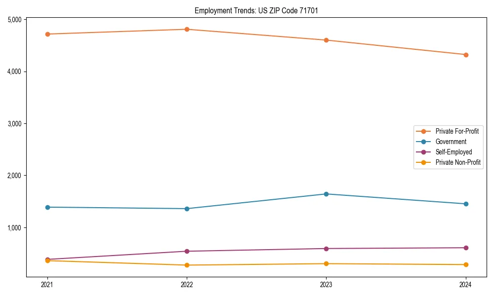 Long-term employment trends in 