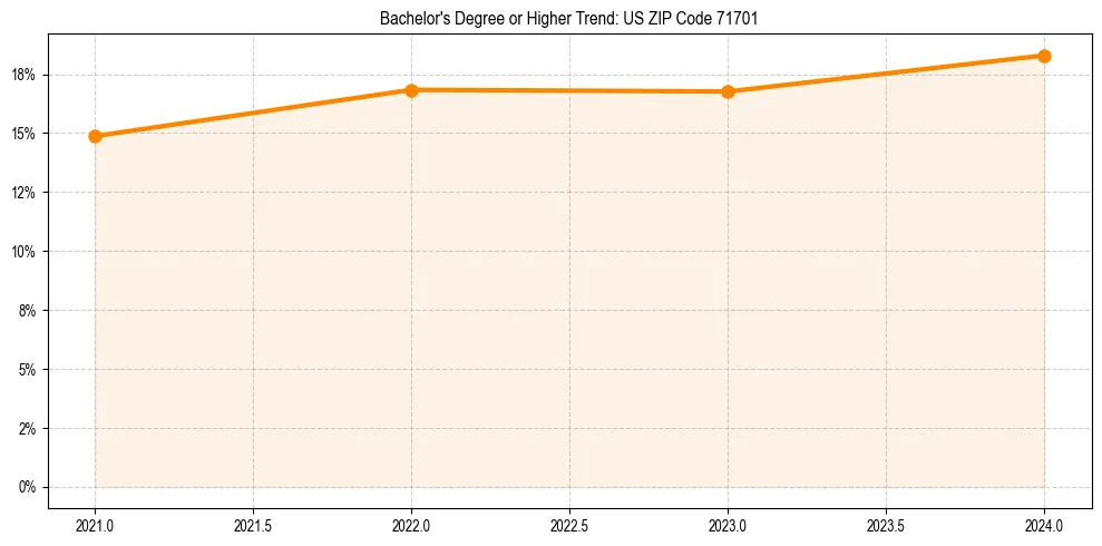 Trend chart showing bachelor degree growth in 