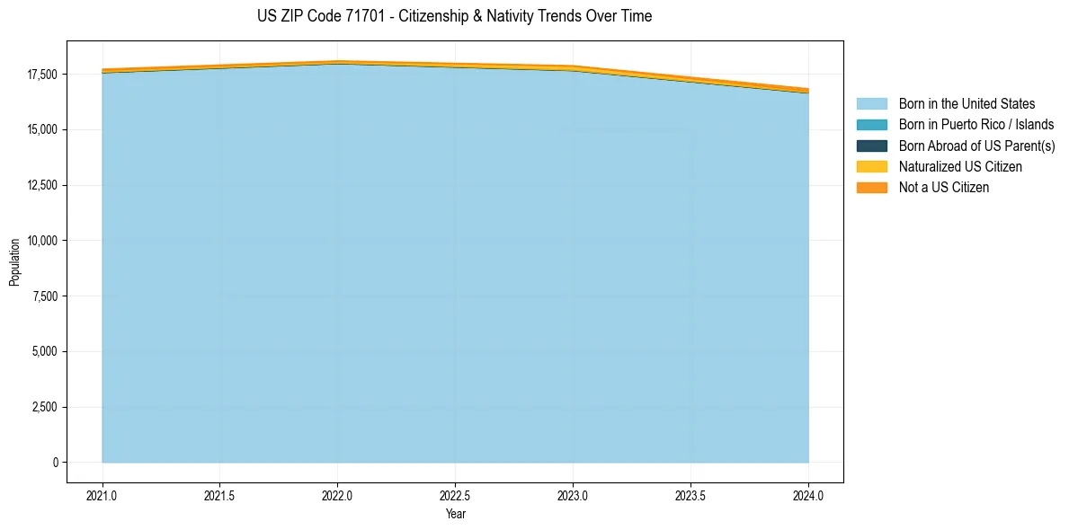Historical nativity trends for 