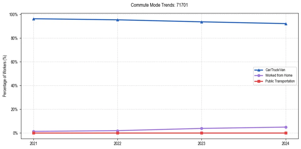 Transportation trends in US ZIP Code 71701