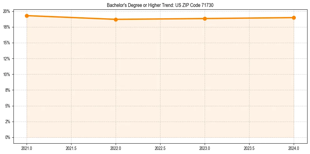 Trend chart showing bachelor degree growth in 