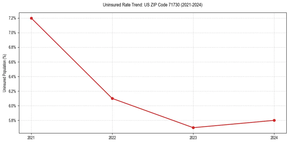 Uninsured trend chart for US ZIP Code 71730