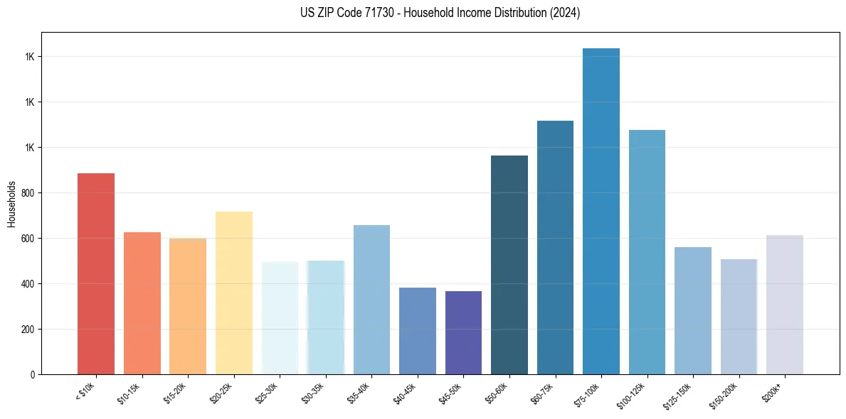 Income Distribution for 