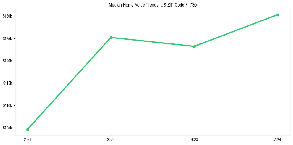Median property value trends in 