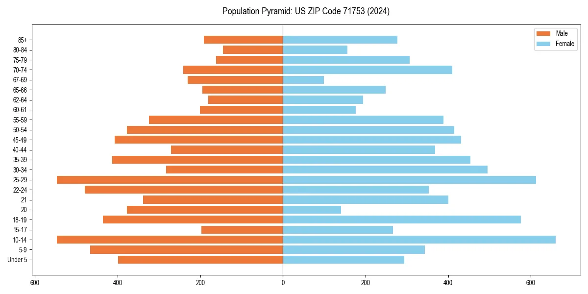 Population pyramid for 
