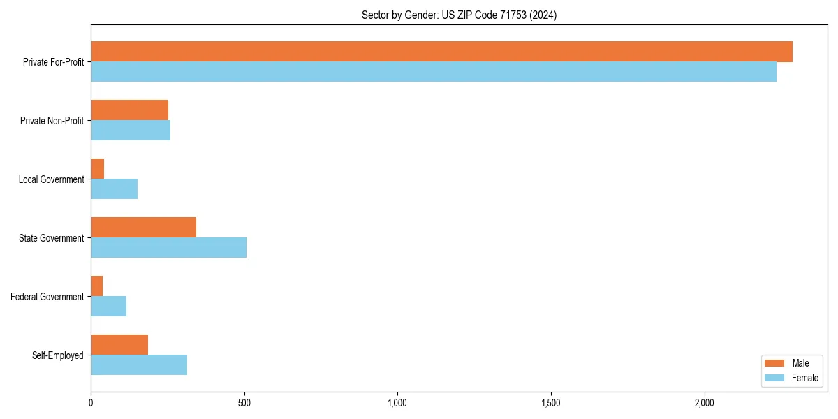 Employment sector breakdown by gender in 