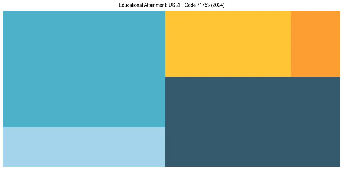 Education Treemap for  in 2024