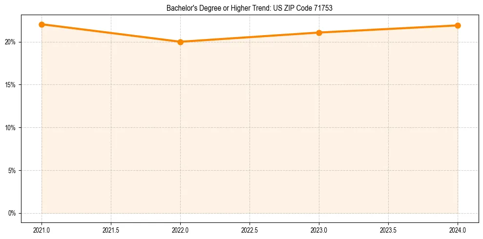 Trend chart showing bachelor degree growth in 