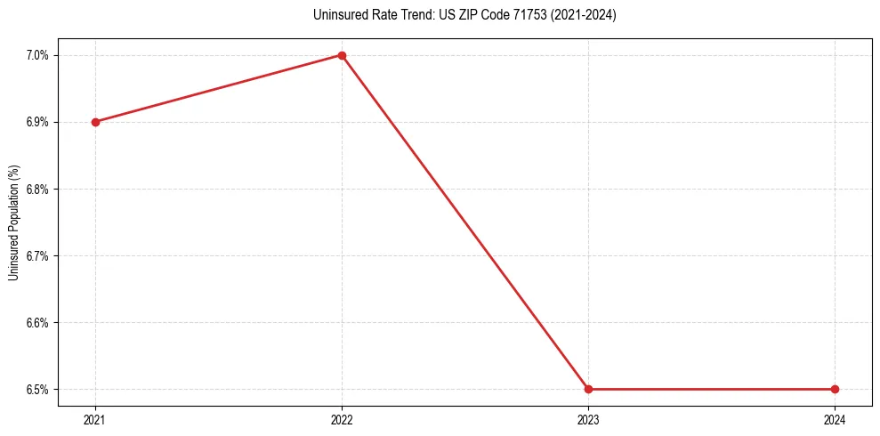 Uninsured trend chart for US ZIP Code 71753