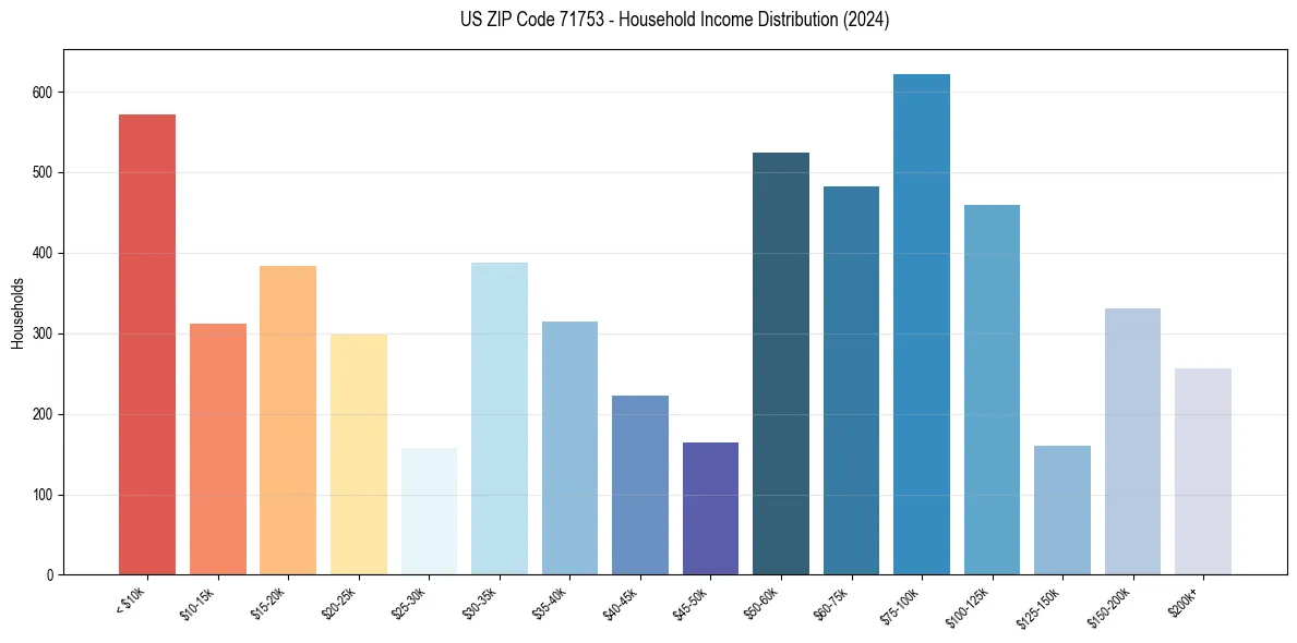 Income Distribution for 