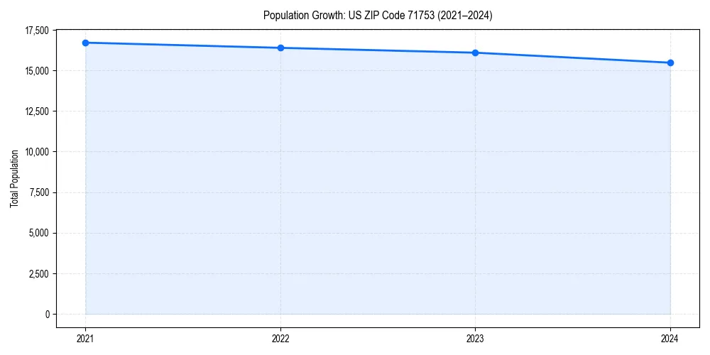 Population trends in 
