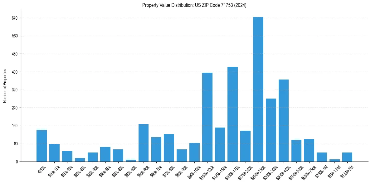 Value Distribution for 
