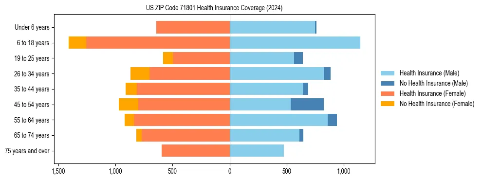 Health insurance pyramid for US ZIP Code 71801