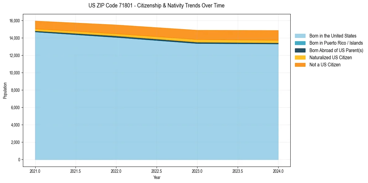 Historical nativity trends for 