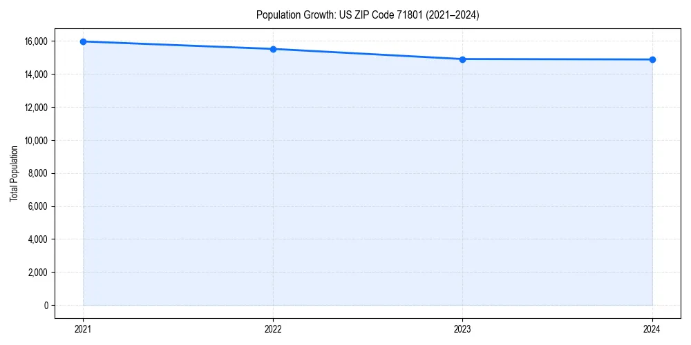 Population trends in 