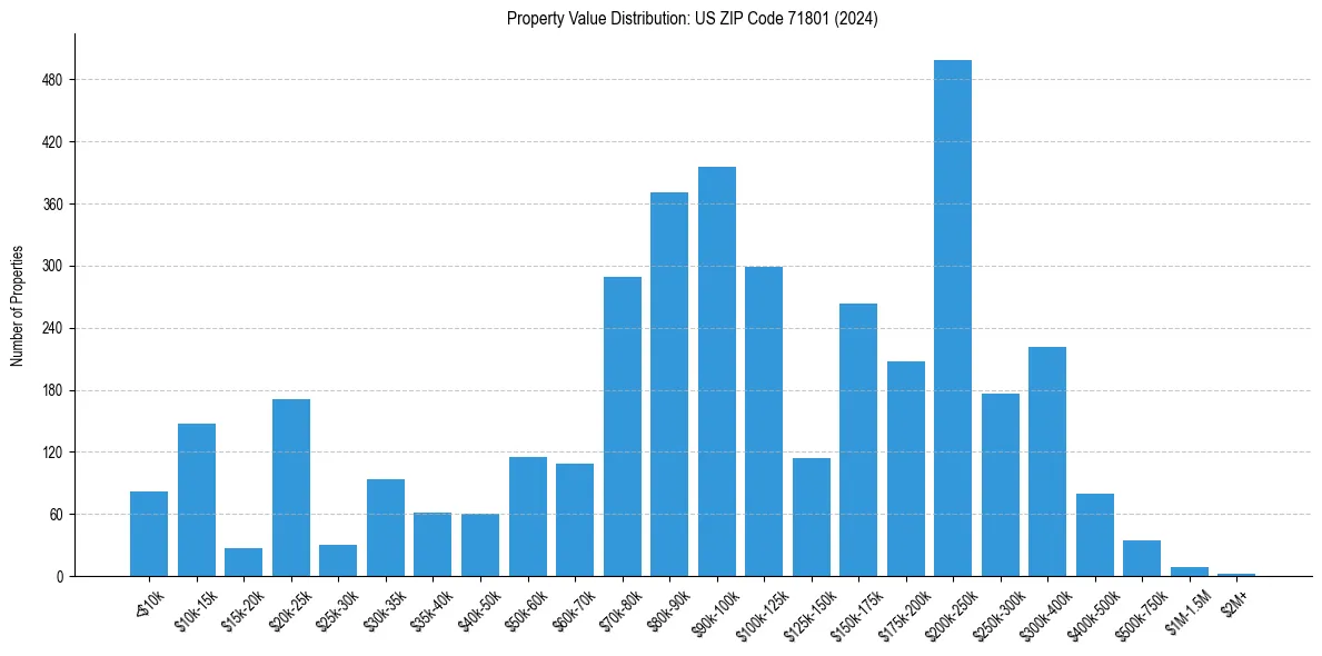 Value Distribution for 