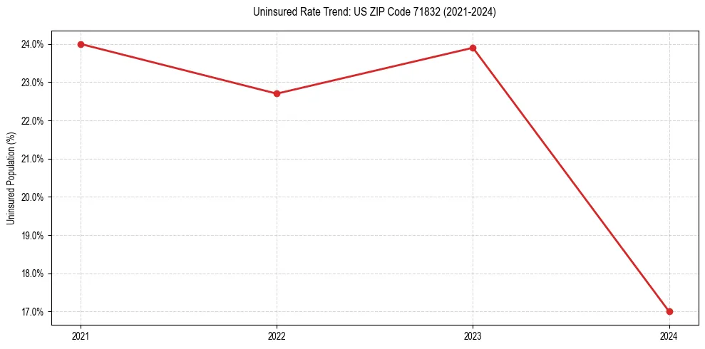Uninsured trend chart for US ZIP Code 71832