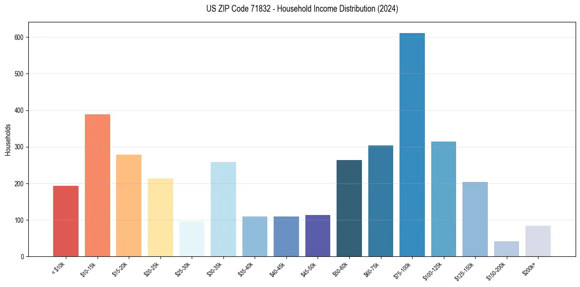 Income Distribution for 