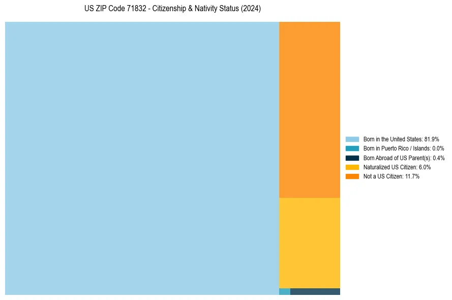 Nativity Treemap for 