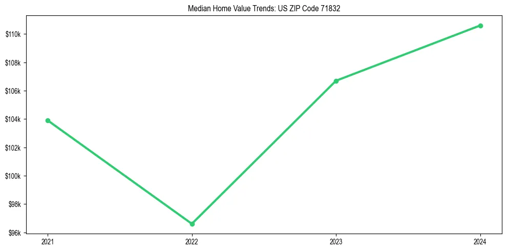 Median property value trends in 