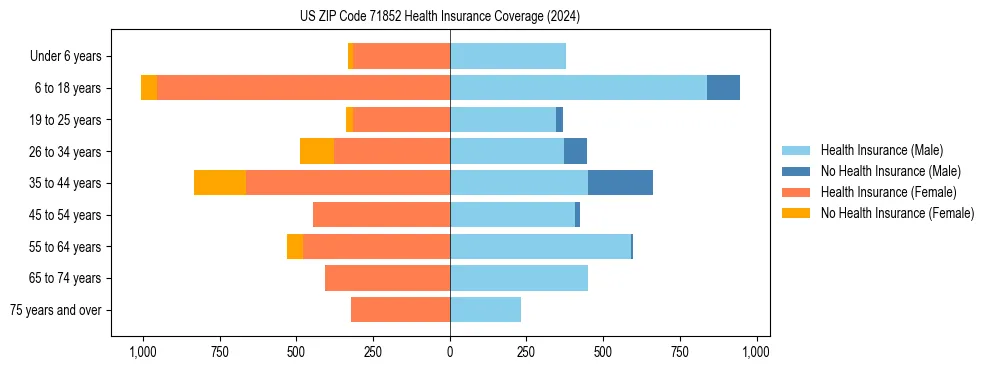 Health insurance pyramid for US ZIP Code 71852