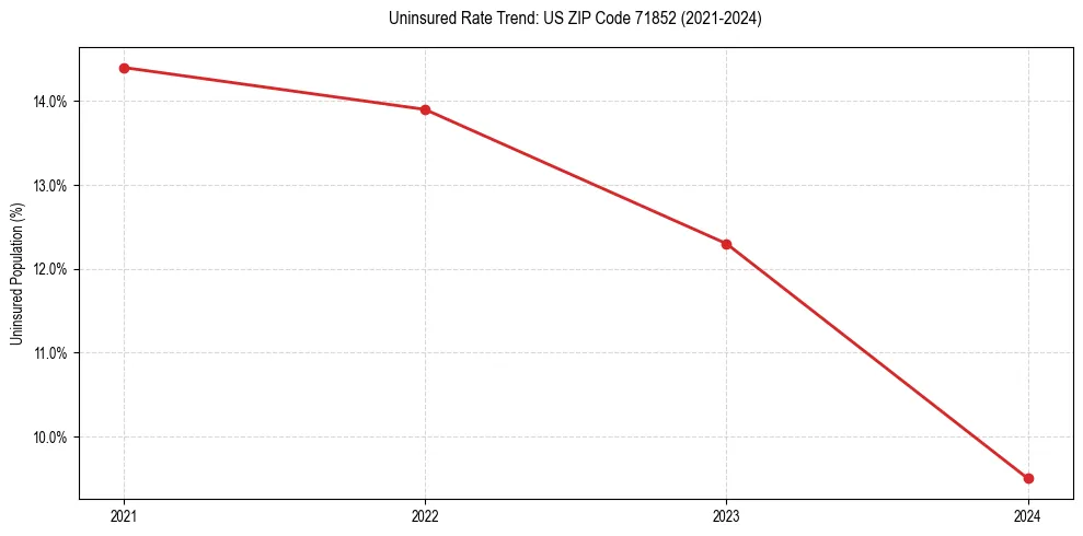 Uninsured trend chart for US ZIP Code 71852