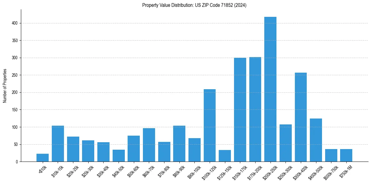 Value Distribution for 
