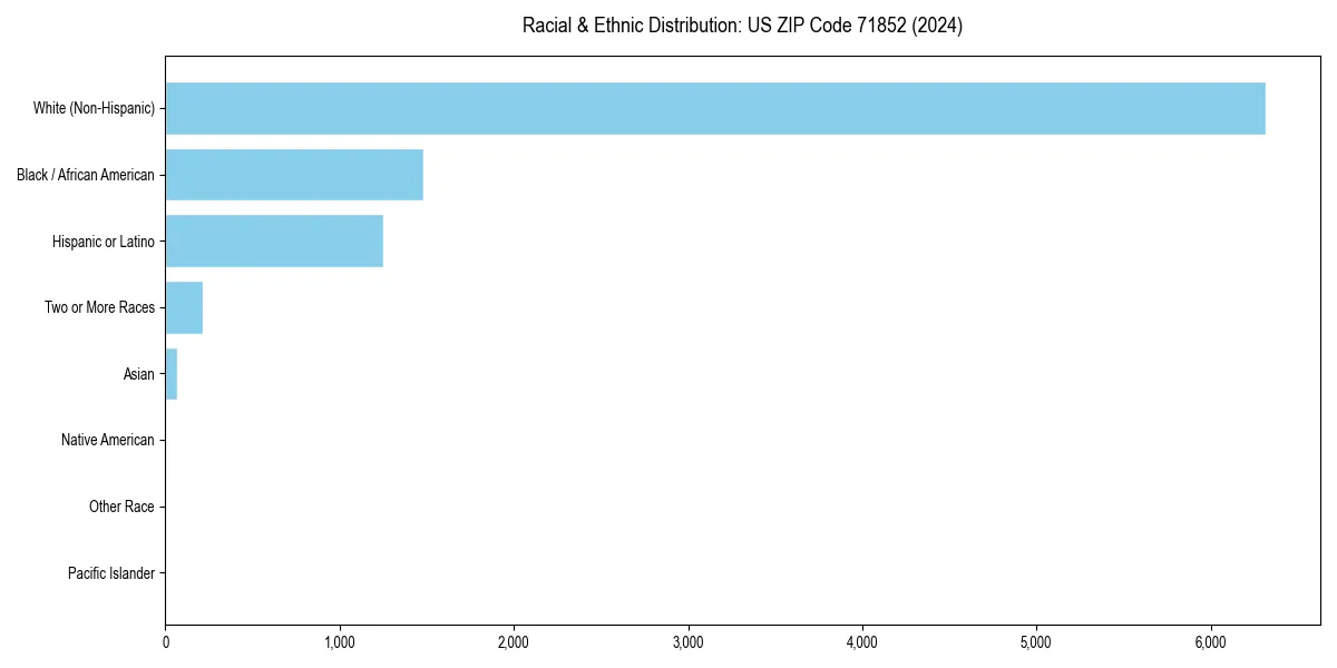 Bar chart showing racial distribution in  for 2024