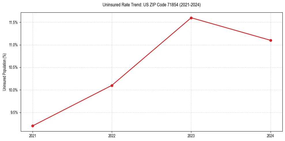 Uninsured trend chart for US ZIP Code 71854